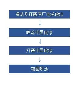 4s店汽车评估师,4s店二手车评估师要考吗