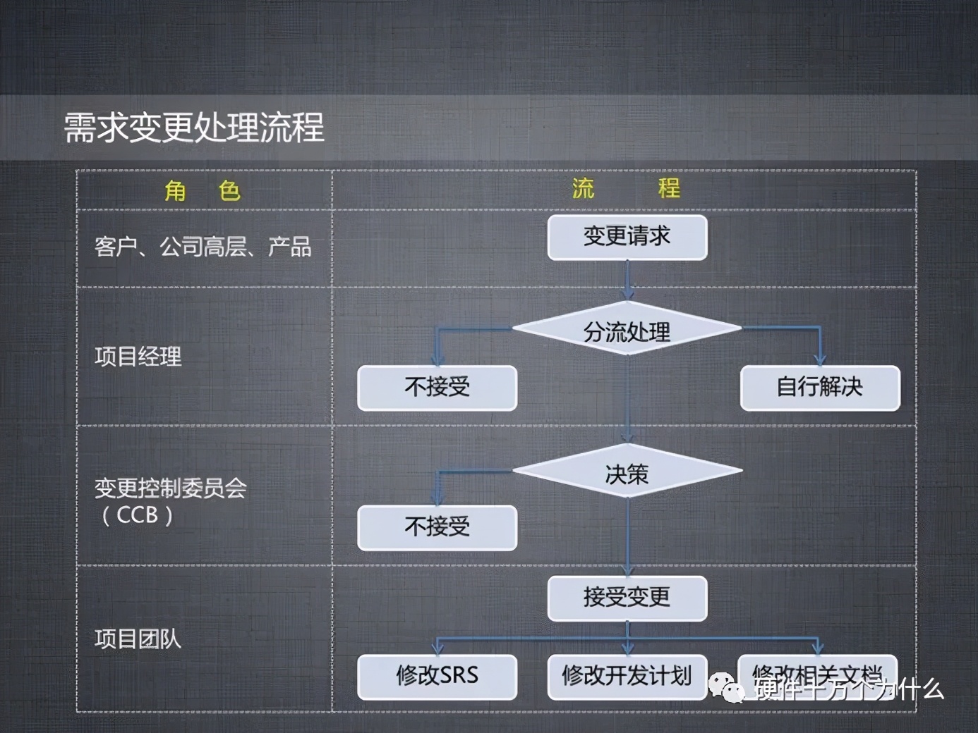 需求管理整顿表模板,需求变更流程图怎么画的