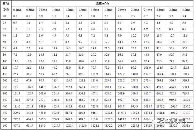如何估算中央空调管径,中央空调冷凝水管管径估算