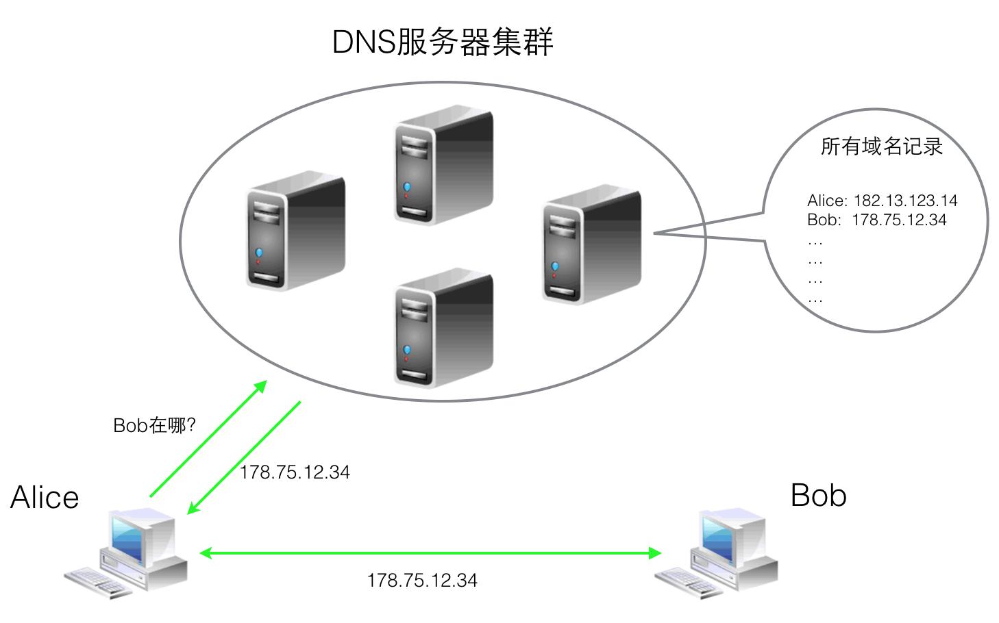 dns的基本概念与原理,dns学习必读