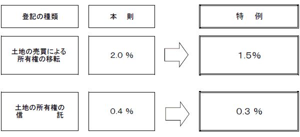 日本房地产投资的三种方法,日本地产要收哪些税