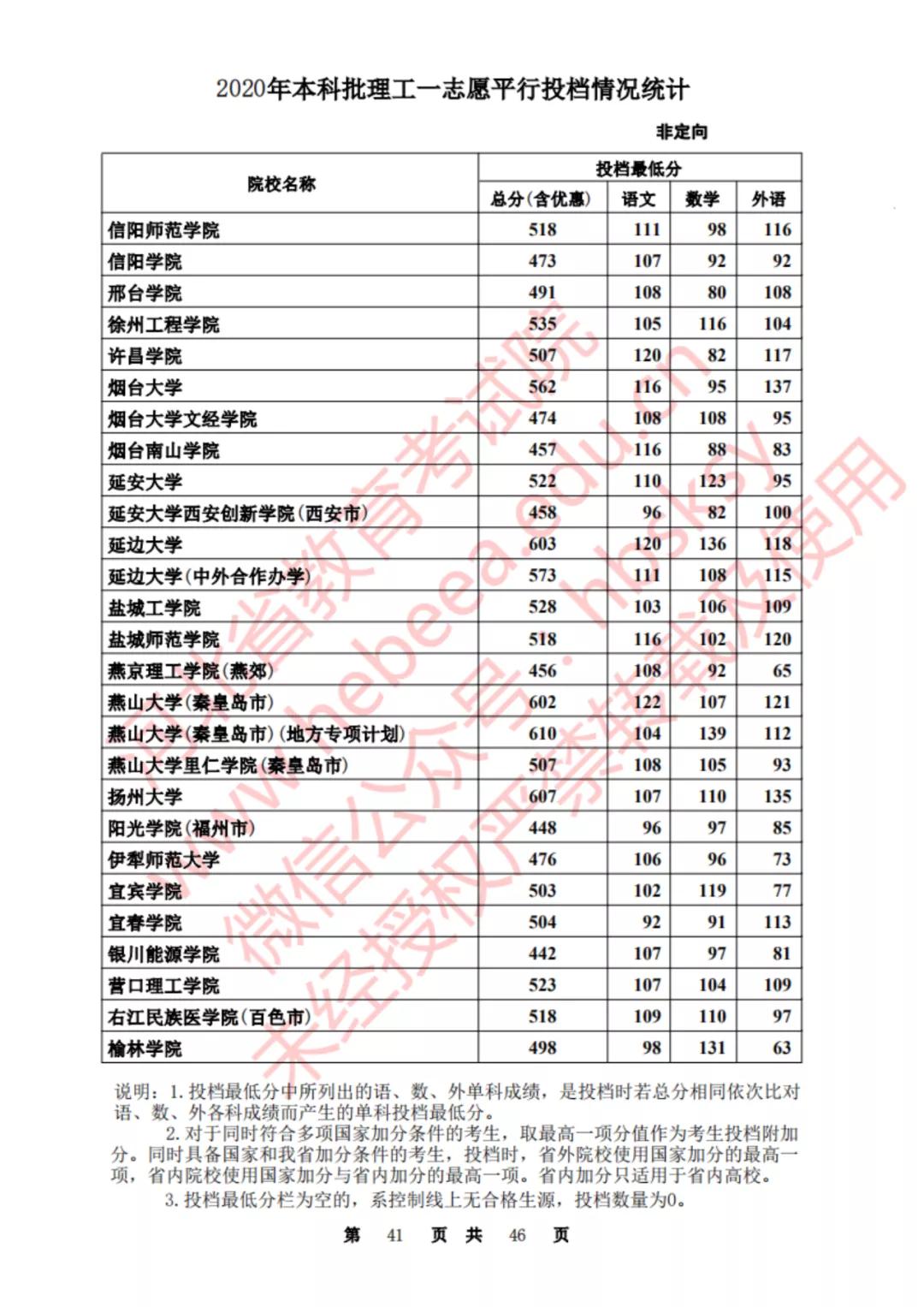 2020河北一本理科大学投档线排名,2020年河北的二本大学及其分数线