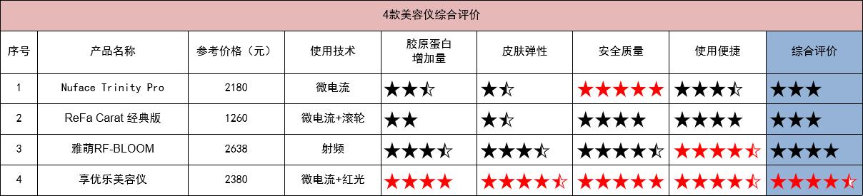 25-30岁美容仪测评,美容仪测评哪个好用