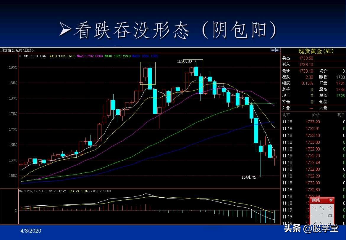 a股最实用买卖指标,股票趋势买卖点的详解