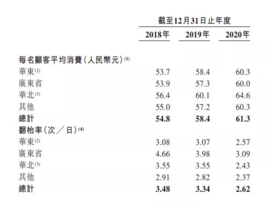 5个月赚走9亿！“老牌网红”绿茶餐厅再战港股