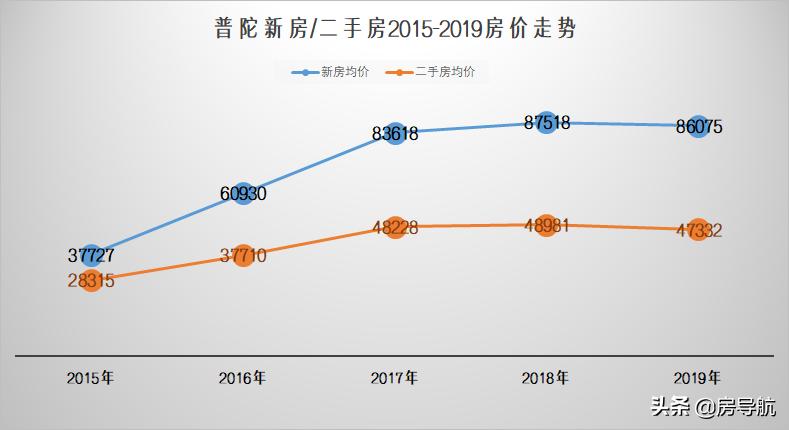 2005上海各区房价一览表,上海5年房价历年曲线图