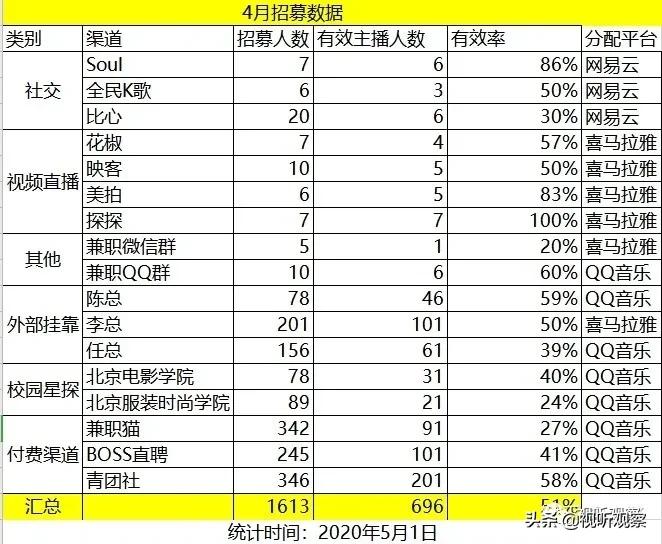 公会如何正确的给主播运营,公会运营如何招募主播