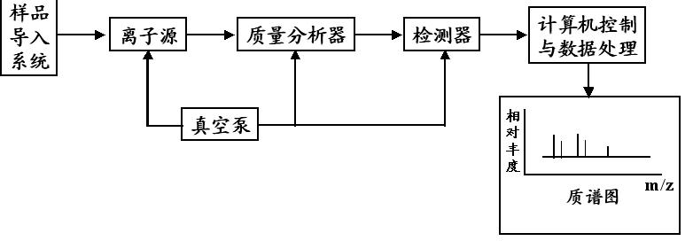 质谱仪的结构与作用,质谱仪的结构由哪几个部分构成