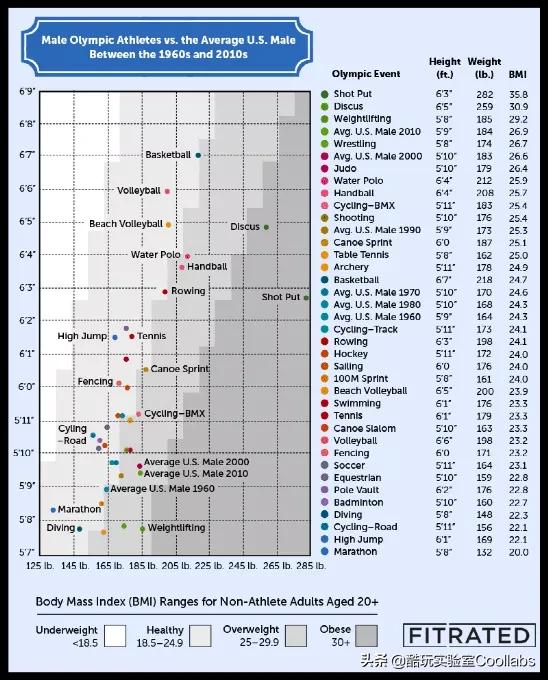 人类高质量奥运冠军，竟然也体重超标？