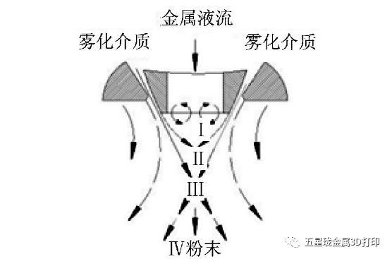 五星珑科技,3d打印金属粉末制造过程视频