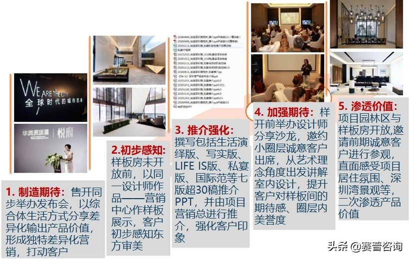 地产强势营销,地产营销动线