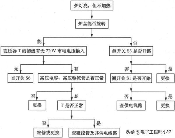 触摸屏微波炉不能加热的故障检修,微波炉加热但温度达不到检修视频