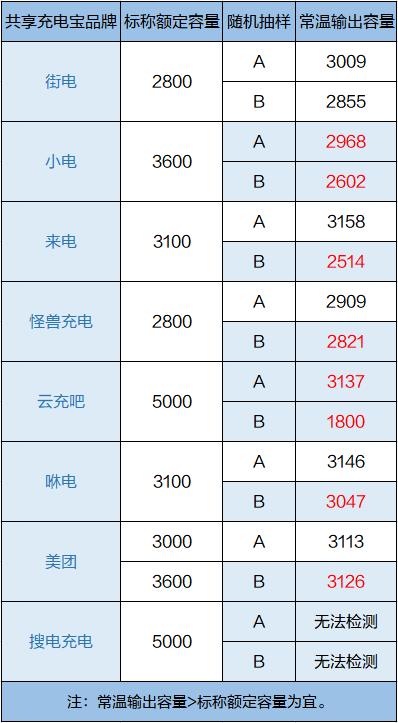 测完8大品牌的共享充电宝，50%输出容量不达标，充电效果差