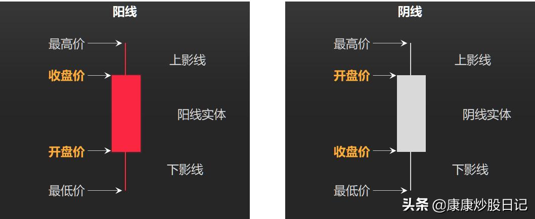 如何看懂k线走势图中的每一根k线,股票k线图基础教程