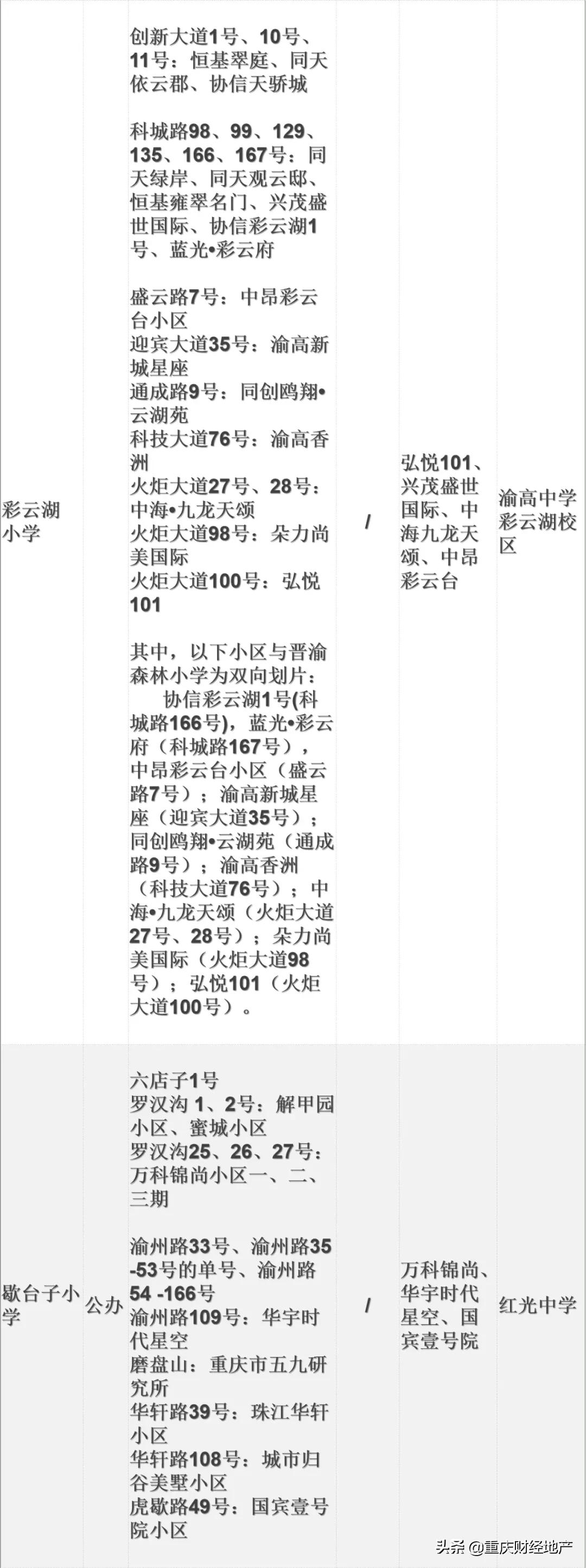 各区初中划片,各小学对口初中名额