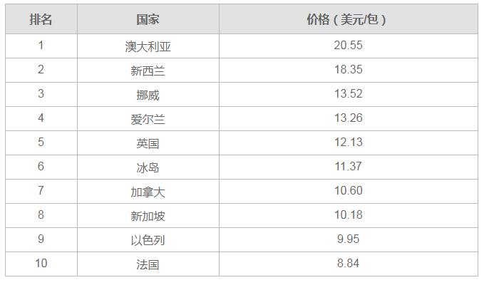 哪个地方抽的烟最贵,什么牌子的烟最多人抽