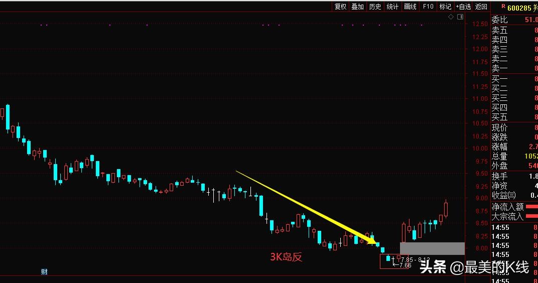 底部4连阳战法,底部战法