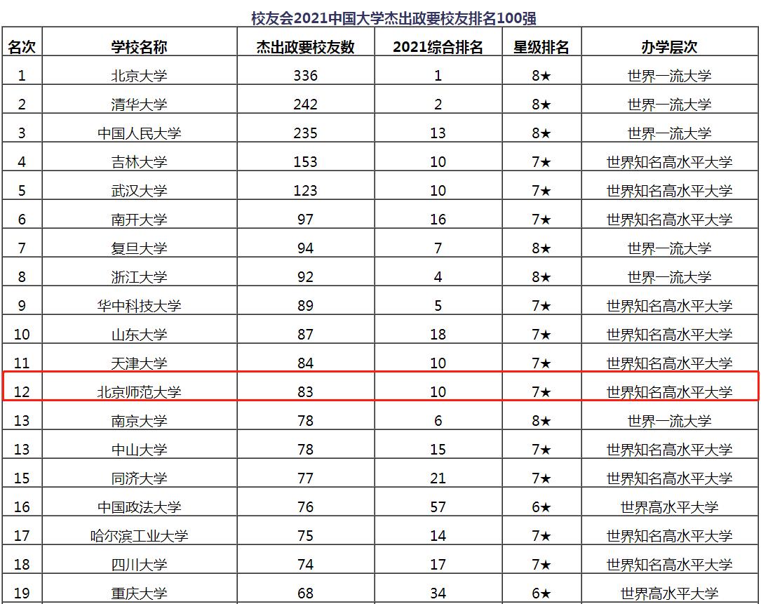 保研清北、留学哈佛！走出83位“杰出政要”、诺贝尔奖获得者！这，才是顶尖985！