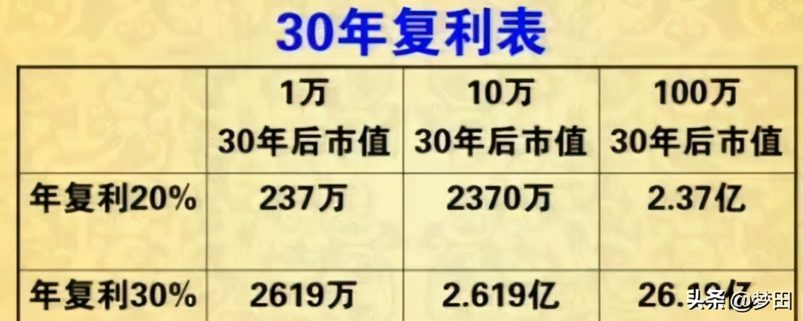 理财复利的方法和技巧,理财之路之复利的威力