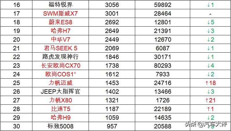 12月国产suv销量榜比亚迪,2020年12月国产销量前十的suv