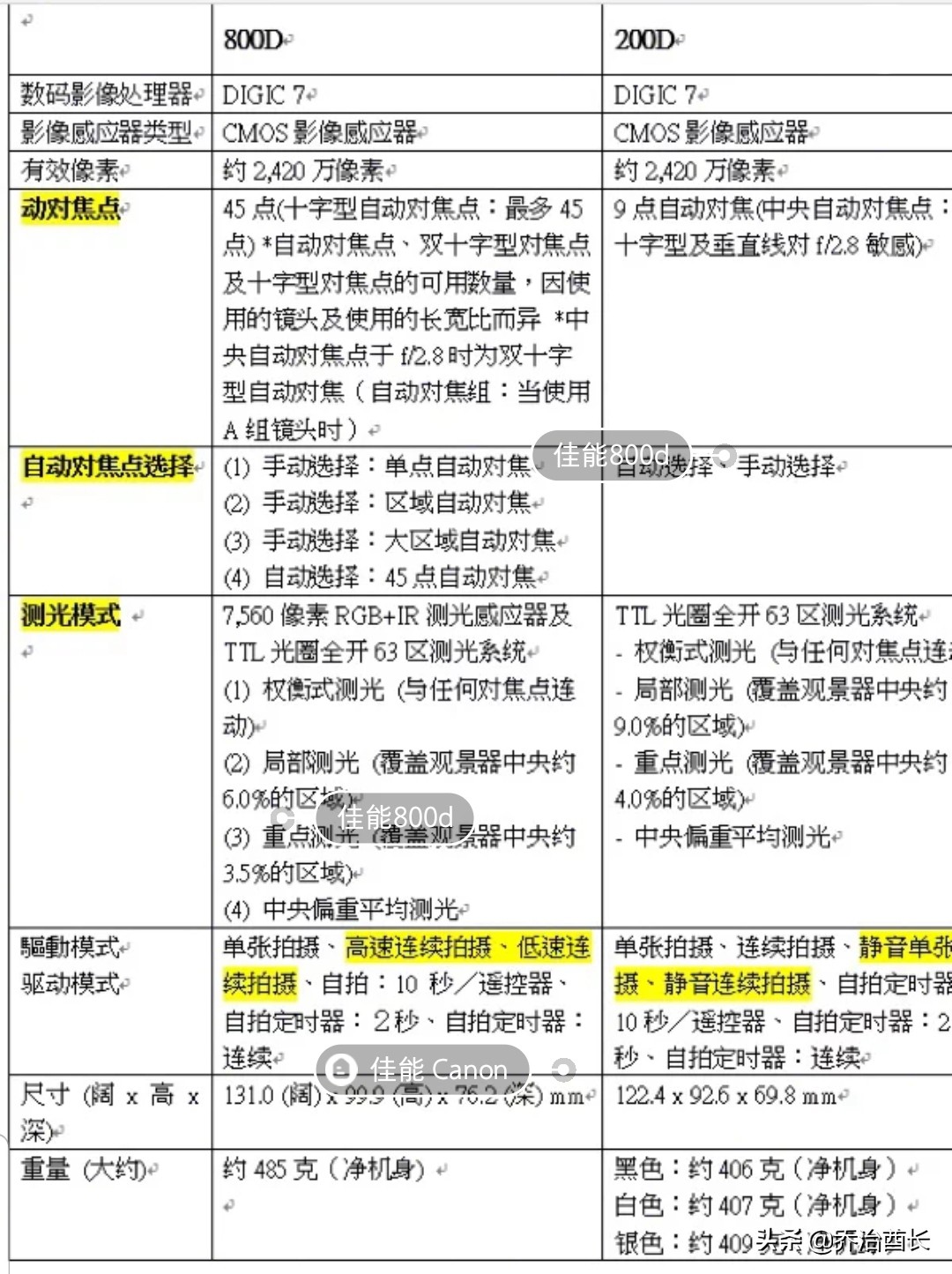 摄影小白入门佳能相机推荐,佳能的入门单反750d200d