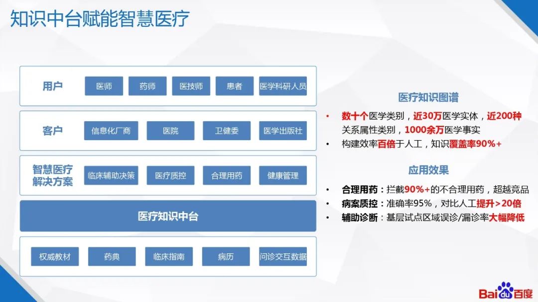 百度知识图谱技术及应用
