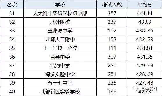 海淀学校排名高中,清华附中永丰学校海淀区排名