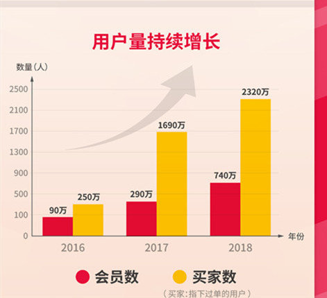 云集IPO：从微商改良到会员电商
