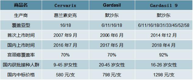 2020年国产HPV疫苗“馨可宁”上市，HPV疫苗市场开启进口替代之路
