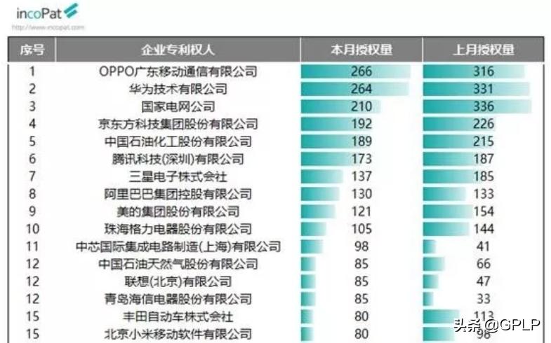 OPPO单月发明专利超华为营销公司真能超越技术公司？