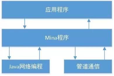 mina框架哪个好,mina框架的优点