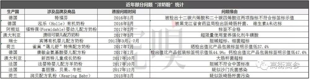 2018年哪款奶粉出事了,十大不合格国产奶粉