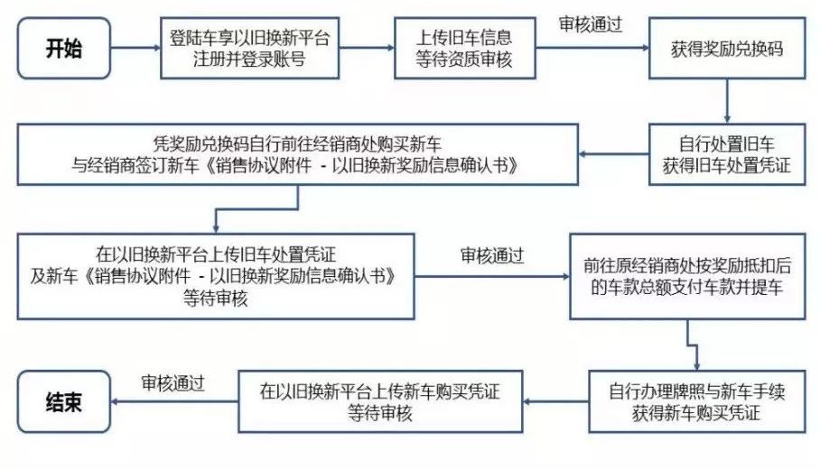 教你上汽大大的30亿红包如何瓜分，车享平台“以旧换新”流程图