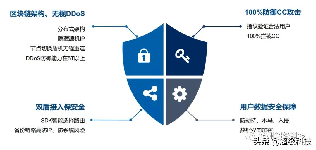 超级盾全行业防护，无上限抗DDoS,防御CC攻击