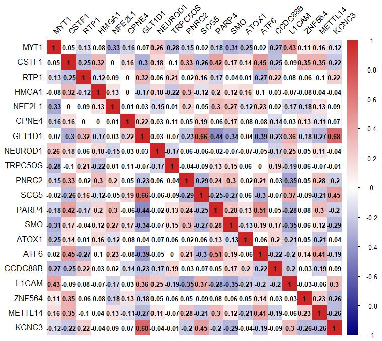 r语言怎么做相关性分析图,r在数据分析过程中的体现