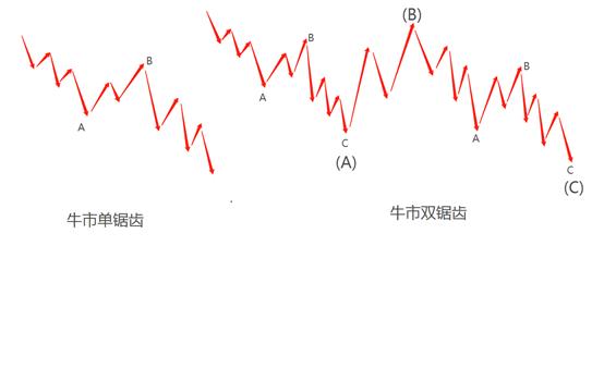 波浪理论下跌浪的判断方法,波浪理论调整浪