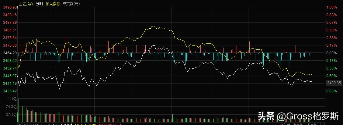 研判大盘分时拐点的方法