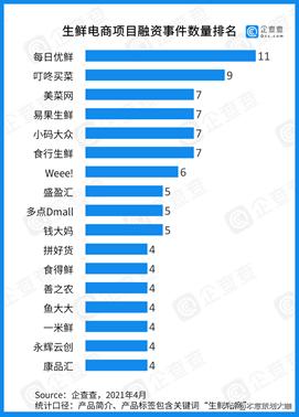 生鲜电商行业内部竞争,各个品牌竞争百家争鸣如何破局