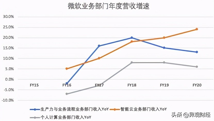 微软windows上云,微软主要收入是操作系统吗