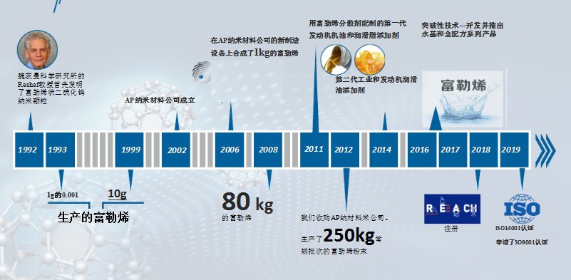 富勒烯从基础到应用,富勒烯解密