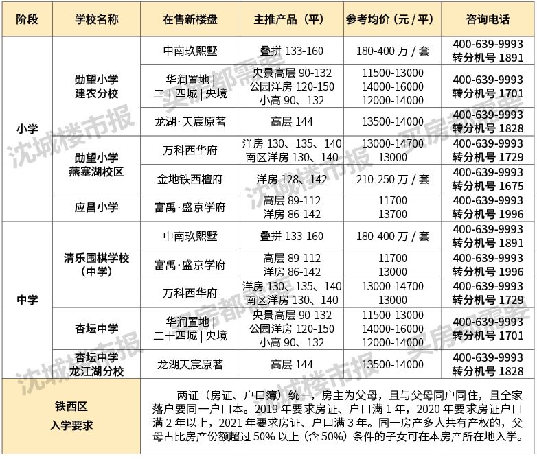 沈阳十大名校排名,沈阳十大最好楼盘
