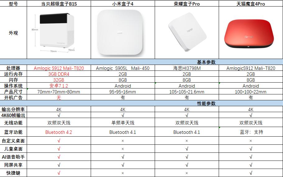 电视盒子选购注意哪些技术参数,电视盒子太多如何选择
