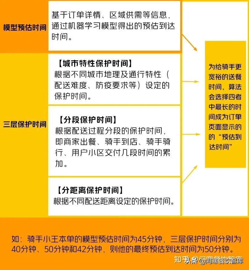 从美团公布的5张内部算法图，讲透90%外卖老板的危险处境