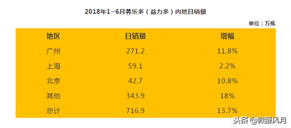 养乐多：83年的大单品传奇