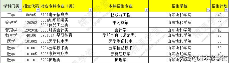 山东2022医学影像专升本招生院校,山东2022年专升本招生院校有哪些