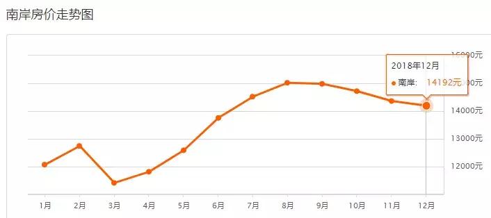 重庆12月二手房价新鲜出炉！看一下你能买在哪？