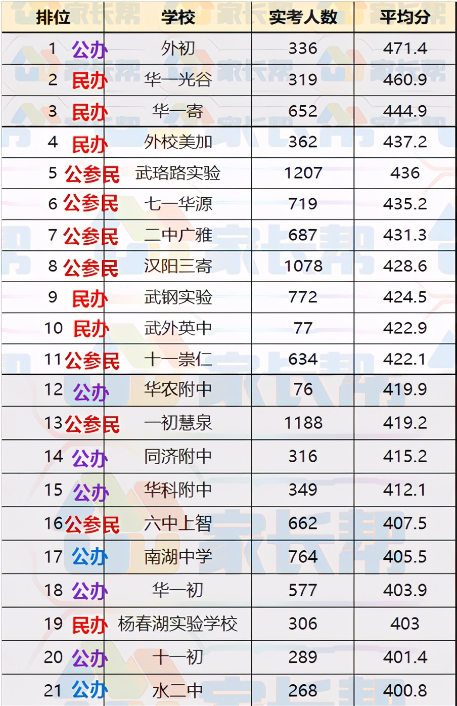 武汉2019初中平均分排名,武汉初中中考平均分排名