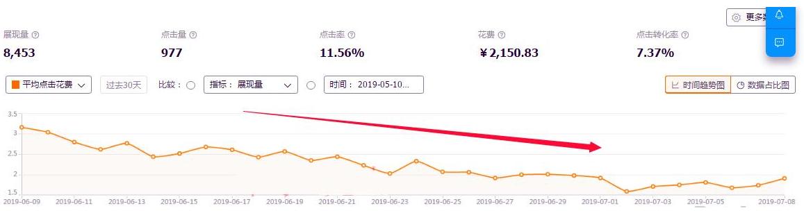 淘系直通车智能计划底层逻辑,直通车关键词广泛匹配底层逻辑