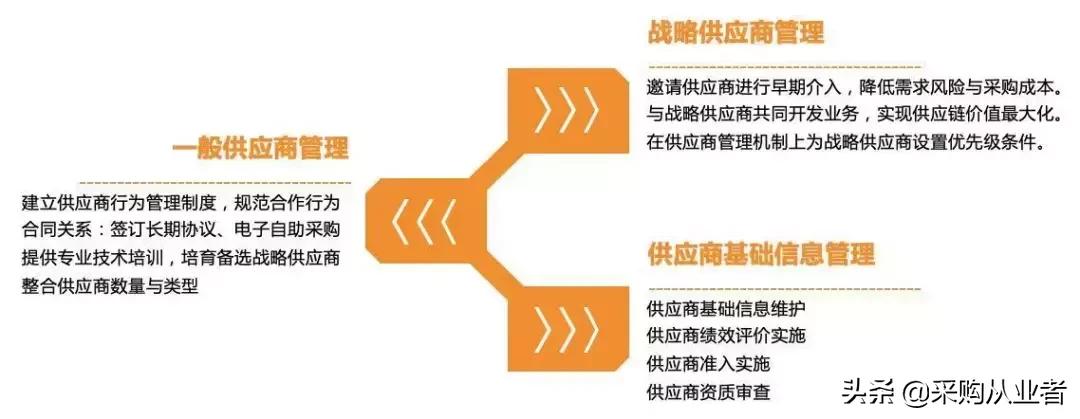 如何将供应商纳入管理制度,采购供应商管理方案
