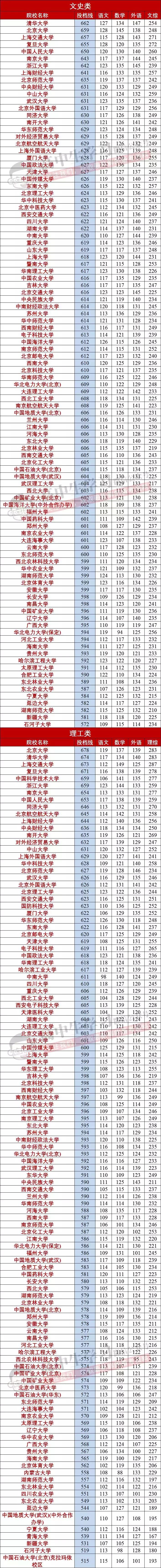 2022高考重科分数线,2020年高考各学校重本分数线